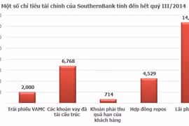 HSC: SouthernBank có 4 rủi ro chính trước khi “về một nhà” với Sacombank