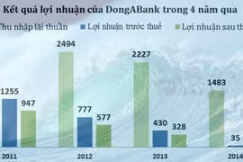 Con đường tụt dốc và nguy cơ “khai tử” của DongABank