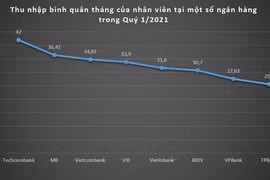Thu nhập bình quân tháng của nhân viên tại một số ngân hàng trong Quý 1/2021