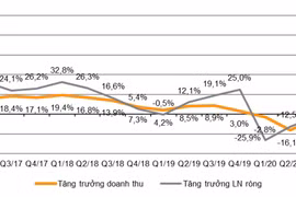 Lợi nhuận Quý 1/2021 các công ty niêm yết tăng trưởng hơn 80% so với cùng kỳ 2020