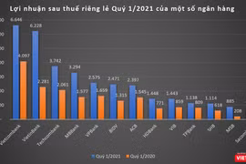 Vietcombank là ngân hàng báo lãi sau thuế cao nhất với gần 6.646 tỉ đồng