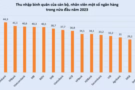 Cận cảnh lương thưởng nhân viên ngân hàng trong nửa đầu 2023