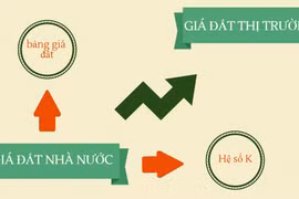 Bảng giá đất giai đoạn 2020 – 2024 ở các địa phương không được vượt quá 20% khung giá đất