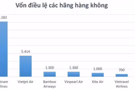 Dòng vốn ngàn tỉ "chia lại" thị trường hàng không