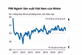 PMI Việt Nam trong tháng 3 đã giảm xuống 51,6 điểm