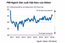 PMI ngành sản xuất Viêt Nam của Nikkei