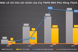 BCTC BĐS Phú Hồng Thịnh