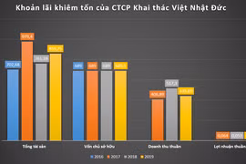 Khoản lãi khiêm tốn của CTCP Khai thác Việt Nhật Đức