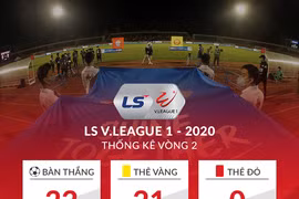 Mặc dù chỉ mới 2 vòng đấu, nhưng có những dấu hiệu cho thấy V- League 2020 đáng xem hơn mùa giải năm ngoái. Ảnh VPF