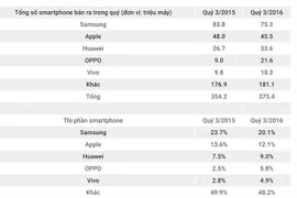 Oppo, Vivo chiếm dần thị phần của Samsung, Apple