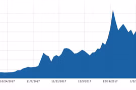 Giá trị đồng BCH lên đỉnh vào ngày 19/12/2017 (Ảnh: Business Insider)
