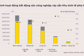 Biểu đồ tình hình hoạt động bất động sản công nghiệp xây sẵn khu vực phía Nam Việt Nam