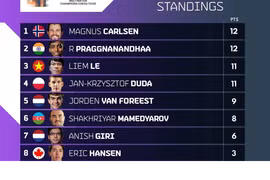 Bảng xếp hạng Oslo Esports Cup 2022 sau 6 ngày thi đấu, Lê Quang Liêm xuất sắc lọt hạng ba