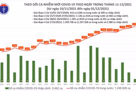 Tin COVID-19 hôm nay 01/12: 14.508 ca nhiễm mới tại 60 tỉnh, thành phố