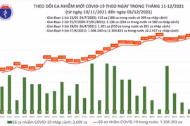 Tin COVID-19 hôm nay 05/12: 14.314 ca nhiễm mới tại 61 tỉnh, thành phố