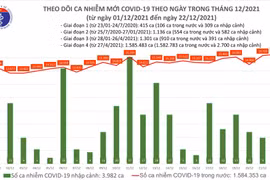 Tin COVID-19 hôm nay 22/12: 16.555 ca nhiễm mới tại 60 tỉnh, thành phố