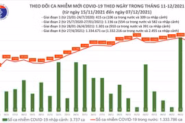Tin COVID-19 hôm nay 07/12: 13.840 ca nhiễm mới tại 59 tỉnh, thành phố 