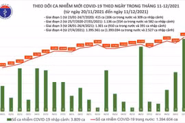 Tin COVID-19 hôm nay 11/12: 16.141 ca nhiễm mới, trong đó 9.478 ca lây nhiễm trong cộng đồng