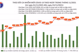Tin COVID-19 hôm nay 23/11: 11.132 ca nhiễm mới, trong đó 6.010 ca trong cộng đồng