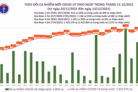 Tin COVID-19 hôm nay 13/12: 15.377 ca nhiễm mới tại 60 tỉnh, thành phố