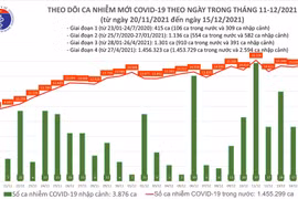 Tin COVID-19 hôm nay 15/12: 15.527 ca nhiễm mới tại 61 tỉnh, thành phố