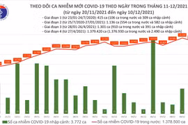 Tin COVID-19 hôm nay 10/12: 14.839 ca nhiễm mới, 1.362 ca khỏi bệnh