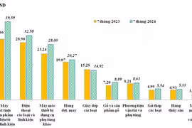 10 nhóm hàng xuất khẩu lớn nhất của Việt Nam trong 7 tháng/2023 và 7 tháng/2024.