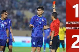 U23 Thái Lan bất ngờ thua U23 Malaysia