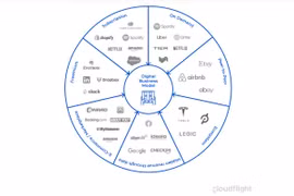 7 mô hình kinh doanh kỹ thuật số phổ biến theo CloudFlight