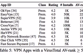 Danh sách những ứng dụng VPN miễn phí tồn tại các lỗi bảo mật được phát hiện.