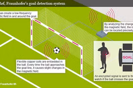 Công nghệ Goal-Line được ứng dụng để hỗ trợ vị vua áo đen đưa ra quyết định trong trận đấu. Ảnh: Fraunhofer
