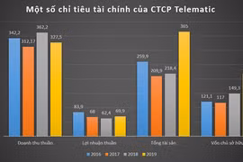 Telematic kiếm đậm với các gói thầu từ EVN, Đỗ Duy Hưng 3C