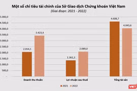 Sở Giao dịch Chứng khoán Việt Nam (VNX) báo lãi 2.000 tỉ đồng năm 2022