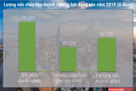 Viễn cảnh u ám của bất động sản 2020: Siết trái phiếu, thắt tín dụng