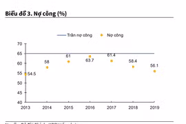 Áp lực trả nợ “dồn nén” trong năm 2020 - 2021 và thanh khoản NSNN