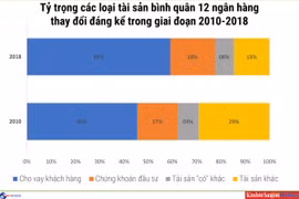 Hệ thống ngân hàng Việt Nam: Mười năm nhìn lại...