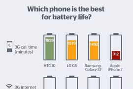 Pin iPhone 7 vẫn thua kém nhiều đối thủ
