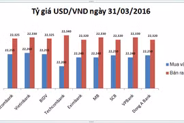 Tỷ giá trung tâm USD/VND thấp nhất từ thuở "khai sinh"