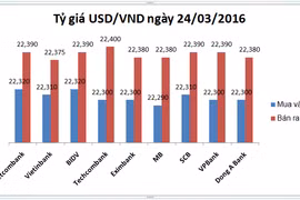 Tỷ giá leo thang, USD nhà băng đồng loạt tăng cao