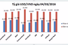 USD nhà băng đua nhau giảm giá