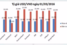 Tỷ giá USD/VND "cúi" chào tháng Ba