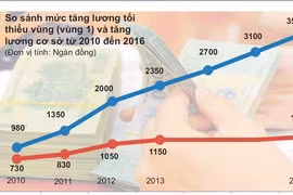 Tăng lương từ 1.5.2016: Đừng để giá cả lại tăng kiểu “té nước theo mưa”