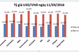 Tỷ giá USD/VND hôm nay (11/3): Techcombank "kiêu" nhất