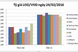 Tỷ giá USD/VND thiết lập mặt bằng chung trên thị trường chính thức