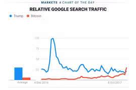 Bảng so sánh lượng tìm kiếm về Bitcoin và Tổng thống Donald Trump