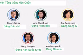 Các ứng viên chính trong cuộc bầu cử Tổng thống Hàn Quốc