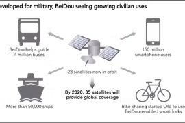 Được phát triển dành cho quân đội, nhưng hệ thống Beidou (Bắc Đẩu) đang mở rộng phục vụ dân sự
