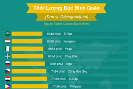 Biểu đồ so sánh số giờ đọc sách của các quốc gia