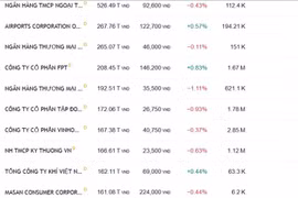 Vốn hóa MCH tăng trưởng mạnh trước thềm IPO