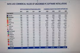 Tỷ lệ sử dụng phần mềm máy tính không bản quyền ở Việt Nam năm 2015 là 78%.